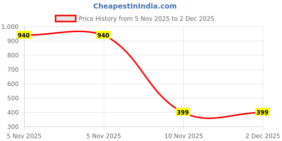 amazon.in Agri 82 Nano Advanced Nanotech Spray Adjuvant for Effective Crop Protection & Growth (500 ML) Price History Graph from 5 Nov 2025 to 1 Dec 2025