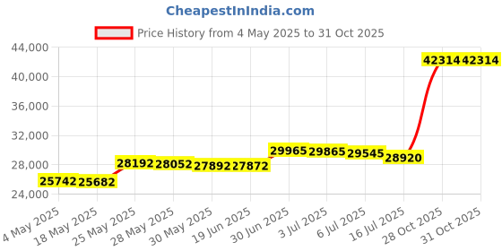 amazon.in Agri-Fab 45-0566-AMZ 50lb Capacity Push Spreader, Black Price History Graph from 4 May 2025 to 31 Oct 2025