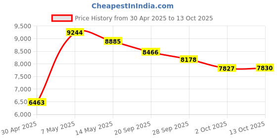 amazon.in Agri-Fab 69209 Lawn Tractor Lawn Spreader Attachment Gearbox Price History Graph from 30 Apr 2025 to 13 Oct 2025