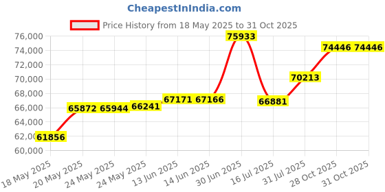 amazon.in Agri-Fab Broadcast Spreader 45-0576, 110 lb Capacity, Orange/Black Price History Graph from 18 May 2025 to 31 Oct 2025