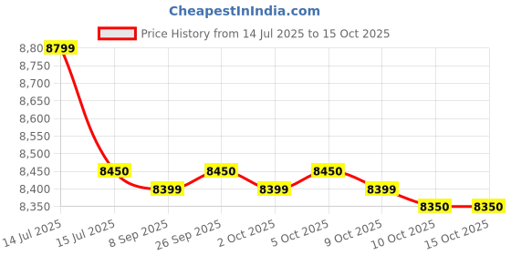 amazon.in Agricare A-SUNG Mini Fogging Machine Super 2000 Gold (from Korea) Easy&Powerful Insect Killer for Home - Combo (Fogging Chemical+Butane Gas+Safety Kit) a-sung Price History Graph from 14 Jul 2025 to 14 Oct 2025
