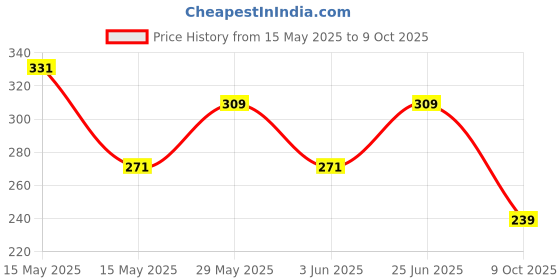 amazon.in AGRICO TATA 8inch Adjustable Spanner Easy Wrench & Spanner, Ideal Plumbing Tools, Adjustable Wrench for All Nut Sizes, Rust-Proof Black Phosphate Coating, Lasered Scal, Universal (‎WRA001, Black) agrico Price History Graph from 15 May 2025 to 9 Oct 2025