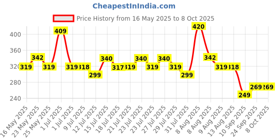 amazon.in AGRICO TATA Chrome Vanadium Steel Open Jaw Spanner Set/Wrench Set/Tool Kit Multipurpose Home Use and Professional Spanners Corrosion Resistant Chrome Plating DOE Jaw Spanners- (Silver Set of 8) agrico Price History Graph from 16 May 2025 to 8 Oct 2025