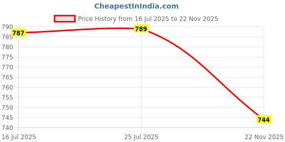 amazon.in AGRICO TATA DOE Double Ended Wrench/Spanner Set | Heat Treated | Size - 6 X 7-30 X 32cm | For Home And Industrial Use | (Set of 12, Grey) Price History Graph from 16 Jul 2025 to 22 Nov 2025