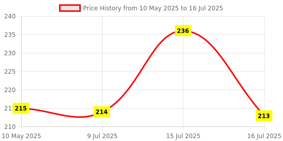 amazon.in AGRICO TATA L Shaped Socket Spanner Drive | Chrome Vanadium Steel Fully Polished, Fully Hardened & Tempered | For Home, Garage & Industrial Use (1/2 inch Sq. - 500gm, Set of 1) agrico Price History Graph from 10 May 2025 to 16 Jul 2025