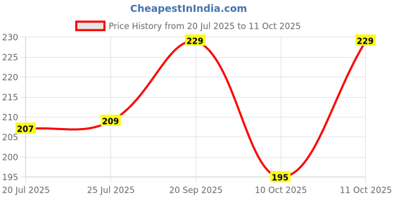 amazon.in AGRICO TATA RING SPANNER, Matt finish, (24 X 27 mm) Price History Graph from 20 Jul 2025 to 11 Oct 2025