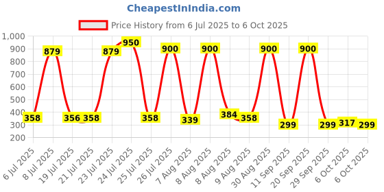 amazon.in AGRICO Tata Round Spanner Set (Silver) - Set Of 8 Price History Graph from 6 Jul 2025 to 6 Oct 2025