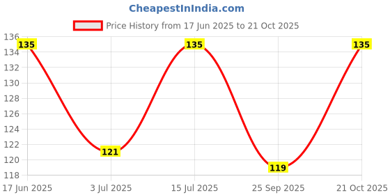 amazon.in farmearth Agricultural Battery and Hand Sprayer Part Nozzle 8 Hole Flower Type 1pc farmearth Price History Graph from 17 Jun 2025 to 21 Oct 2025