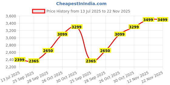 amazon.in Agriculture Fencing Zatka machine, 12V/24V Dual Mode, ISO 9001:2015, LED Indicator for 40 bigha area covering Price History Graph from 13 Jul 2025 to 22 Nov 2025