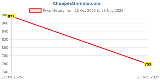 amazon.in Agriculture Tool Heavy Duty TATA Fawda Digging, Gardening and Weeding Garden Tools(Pack of 1) Price History Graph from 12 Oct 2025 to 25 Nov 2025