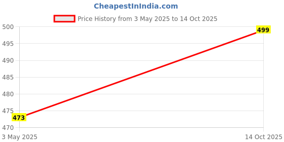 amazon.in Agriculture Trimmer Line for Brush Cutter - Square 3MM x 50M Heavy Duty - Nylon String for Garden Grass and Weed Trimming (3MM Square - White) Price History Graph from 3 May 2025 to 14 Oct 2025