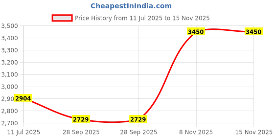 amazon.in Agriflow ISI HDPE Laminated Lay Flat Lapeta Pipe | 100 Meter | 3 Inch | Heavy-Duty Woven Polyethylene Fabric Irrigation Tube for Agriculture & Farming Price History Graph from 11 Jul 2025 to 15 Nov 2025
