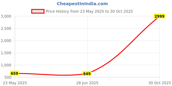 amazon.in generic AgriKom Heavy Duty Steel Cleaning Shovel (Scraper) - Hand Weeder for Grass Removal, Weed Removal, Clean Up Animal Waste, Large Metal Shovel Scraper with Iron Handle generic Price History Graph from 23 May 2025 to 30 Oct 2025
