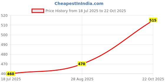 amazon.in generic Agriwyz Step-Down Transformer 415V to 15-0-15V AC, 1.5A | Dual Output Electrical Transformer for Industrial and DIY Applications generic Price History Graph from 18 Jul 2025 to 22 Oct 2025