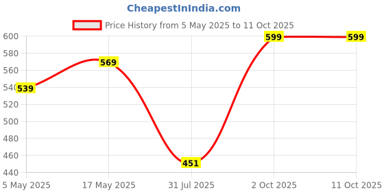 amazon.in Agro 3 Litre Handheld Garden Spray Bottle Clear Portable Sprayer with Adjustable Nozzle and Hand Pressure for Plant Mist Pumping Yard & Weed (Random Colour) Price History Graph from 5 May 2025 to 11 Oct 2025
