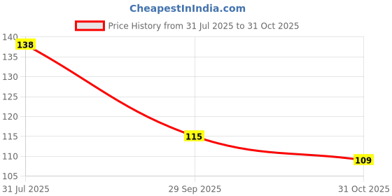 amazon.in Agro Acres Skyscraper Sunflower Seeds for Planting | 50 Seeds | Rare, Exotic Garden Seeds | Huge 15-20 feet Tall with Giant Sunflowers Price History Graph from 31 Jul 2025 to 31 Oct 2025