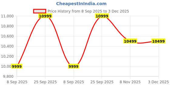 amazon.in Agro Labs 80 Planter Hydroponic NFT Kit Price History Graph from 8 Sep 2025 to 3 Dec 2025