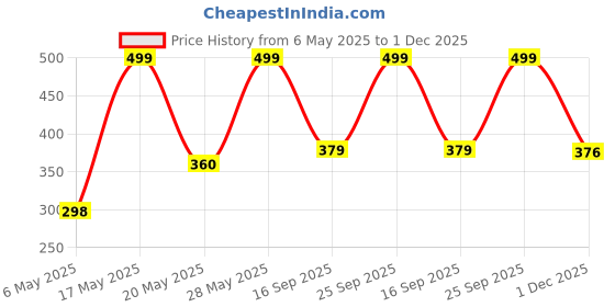 amazon.in Agro Plus Am003_3 Pesticide - (White, Set of 3) Price History Graph from 6 May 2025 to 1 Dec 2025