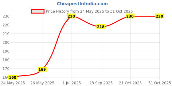 amazon.in Agroha Large Foldable Laundry Bag | Waterproof Storage Organizer with Handles | Multipurpose Clothes Basket for Home & Travel (Black) agroha Price History Graph from 24 May 2025 to 31 Oct 2025