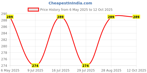 amazon.in generic AGROMARK Multi Tool Fruit Harvester Hook/Bagging or Reaping Hook/Jackfruit Harvester/Coconut Harvester/Guava Aakdi (Without Bolts & Pole Stick) generic Price History Graph from 6 May 2025 to 11 Oct 2025