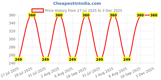 amazon.in Agrosiaa Pheroguard TA Tuta Absoluta Lure | Tomato Leaf Miner Control for Agriculture | Pack of 5 | 40-45 Days Effective Life | Eco-Friendly Pest Solution (Traps Not Included) Price History Graph from 27 Jul 2025 to 3 Dec 2025
