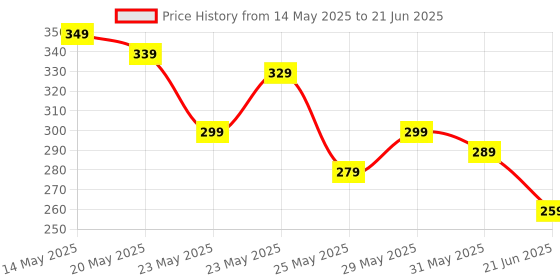 amazon.in Agrosify Mango Plucker with Harvesting Net and Blade agrosify Price History Graph from 14 May 2025 to 21 Jun 2025