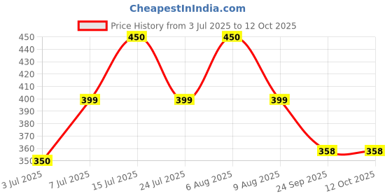 amazon.in AGROSTAR Peak Booster (Triacontanol 0.1% EW) 1 litre Price History Graph from 3 Jul 2025 to 12 Oct 2025