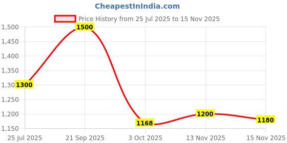 amazon.in AgroStar Sanchaar(Bio-Enriched Organic Manure) 10 kg/Microbial Organic Soil Conditioner/Nutrients Like Nitrogen, Phosphorus, Potassium Price History Graph from 25 Jul 2025 to 15 Nov 2025