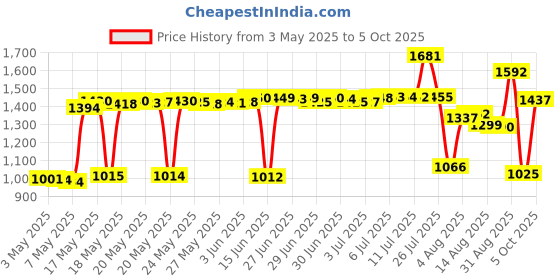 amazon.in ags Zipper Ease Lubricant ags Price History Graph from 3 May 2025 to 5 Oct 2025