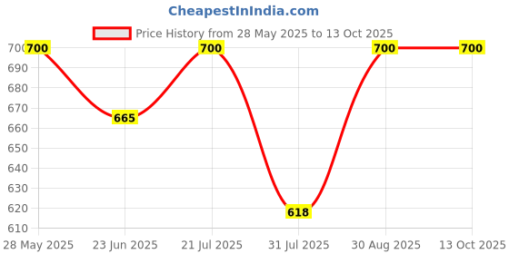 amazon.in AGT Gardening Tools kit 9 Item Garden Tool Kit (9 Tools) Price History Graph from 28 May 2025 to 13 Oct 2025