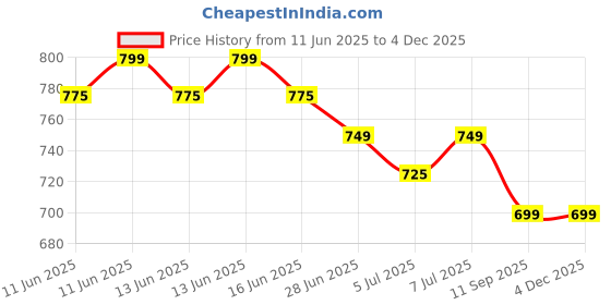 amazon.in Agudo urine collector for men bed patients wearable urine bag for men urine drainage bag system for Adults male bedridden elderly (Men (Free Size)), Multicolour Price History Graph from 11 Jun 2025 to 4 Dec 2025
