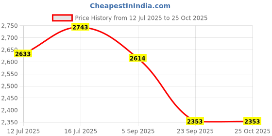 amazon.in joma Aguila Firm Ground 2301 Football Shoe, Black/Green Fluor joma Price History Graph from 12 Jul 2025 to 24 Oct 2025