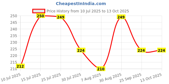 amazon.in Aguru for Puja - 6 Pcs Pack (Each 25 ml) Price History Graph from 10 Jul 2025 to 12 Oct 2025