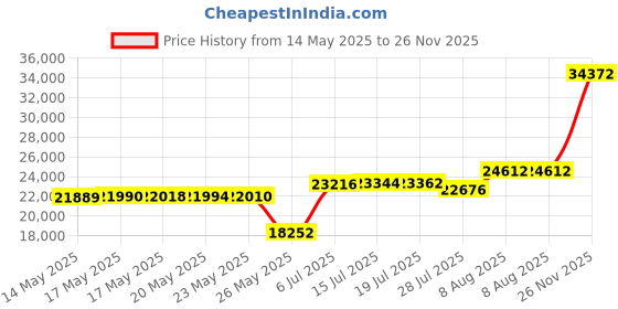 amazon.in AGV LIGHTING Crystal Ceiling Light Fixture, Modern Semi Flush Ceiling Lamp, D12 x H8, E12 Base 3 Lamps, Black Finish agv lighting Price History Graph from 14 May 2025 to 26 Nov 2025