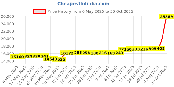 amazon.in AGV LIGHTING - Semi Flush Mount Ceiling Light agv lighting Price History Graph from 6 May 2025 to 30 Oct 2025