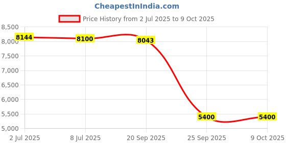 amazon.in AH-20 DLI Meter Sunlight Calculator Record MOL/(㎡d) for 10 Days,Full Sun,Partial Sun,Partial Shade,Shade Price History Graph from 2 Jul 2025 to 9 Oct 2025