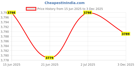 amazon.in ah arctic hunter Arctic Hunter Slim Laptop Backpack for Men Women 16L Nylon Water Repellent Lightweight Multiple Pockets Daily Backpack with Metal Buckle for Office College ah arctic hunter Price History Graph from 15 Jun 2025 to 3 Dec 2025