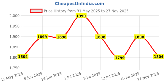 amazon.in ah arctic hunter Arctic Hunter Sling Bag for Men 4L Small Side Bag with Anti-theft Buckle & Flap Design, Compact Shoulder Bag Slim Messenger Bag for A5 Size Book & Upto 9" Tablet Crossbody bag for Office, Black ah arctic hunter Price History Graph from 31 May 2025 to 27 Nov 2025