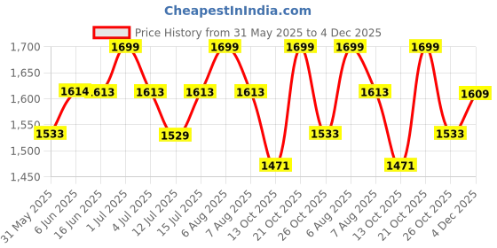 amazon.in ah arctic hunter Arctic Hunter Sling Bag for Men Crossbody Compact Premium Side Bag for upto 8-inch Tablet Chest Bag Small Shoulder Bag Durable Material & Portable Buckle Messenger Bag for Office Casual Daypack,Black ah arctic hunter Price History Graph from 31 May 2025 to 4 Dec 2025