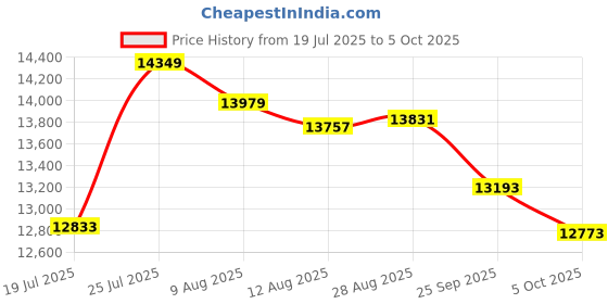amazon.in AH-PARDLI Meter Test PAR and DLI, PPFD umol/(㎡s) (400-700nm), MOL/m²/d for 180 Days,Change Curve,can be exported as a File Price History Graph from 19 Jul 2025 to 5 Oct 2025