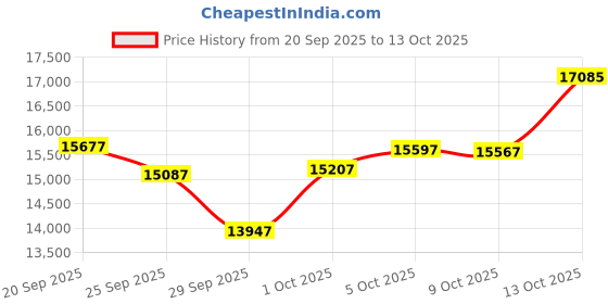 amazon.in AH-PARUV Quantum PAR Meter,320-750nm. Red | Blue Light Seperate PPFD,Test UVA Radiation Intensity,3 and 13ft Cable. Record History PAR. Price History Graph from 20 Sep 2025 to 13 Oct 2025