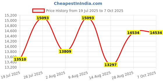 amazon.in AH-Quantuv PAR Meter,Test PPFD and UVA,Show R,G,B% in Grow Light. Record PAR | UVA Price History Graph from 19 Jul 2025 to 5 Oct 2025