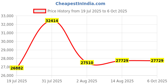 amazon.in AH-UVCBA Light Meter,Test The UV Index of UVB | UVC,Irradiance Intensity of UVC, UVB, and UVA.Record The w/m² Distribution of UVC-UVA. Price History Graph from 19 Jul 2025 to 6 Oct 2025