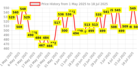 amazon.in Ahaglow Advanced Face Wash Gel, Daily Gentle Cleansing Formula For Normal And Oily Skin, 100 G ahaglow Price History Graph from 1 May 2025 to 16 Jul 2025