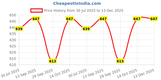 amazon.in Ahaglow - Tube of 50g Acne Control Moisturizing Gel Price History Graph from 30 Jul 2025 to 13 Dec 2025