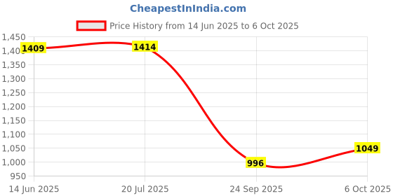 amazon.in ahalyaa Womens Coord Sets ahalyaa Price History Graph from 14 Jun 2025 to 6 Oct 2025