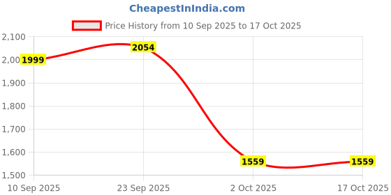 amazon.in ahalyaa Women's Polyester Lehenga Choli ahalyaa Price History Graph from 10 Sep 2025 to 15 Oct 2025
