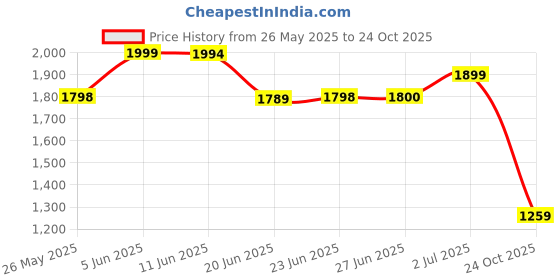 amazon.in ahalyaa Women's Polyester Lehenga Choli ahalyaa Price History Graph from 26 May 2025 to 24 Oct 2025