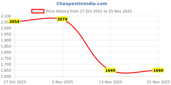 amazon.in ahalyaa Women's Polyester Lehenga Choli ahalyaa Price History Graph from 27 Oct 2025 to 24 Nov 2025