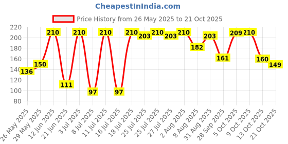 amazon.in voylla Aham Brahmasmi Inscription Ring voylla Price History Graph from 26 May 2025 to 21 Oct 2025